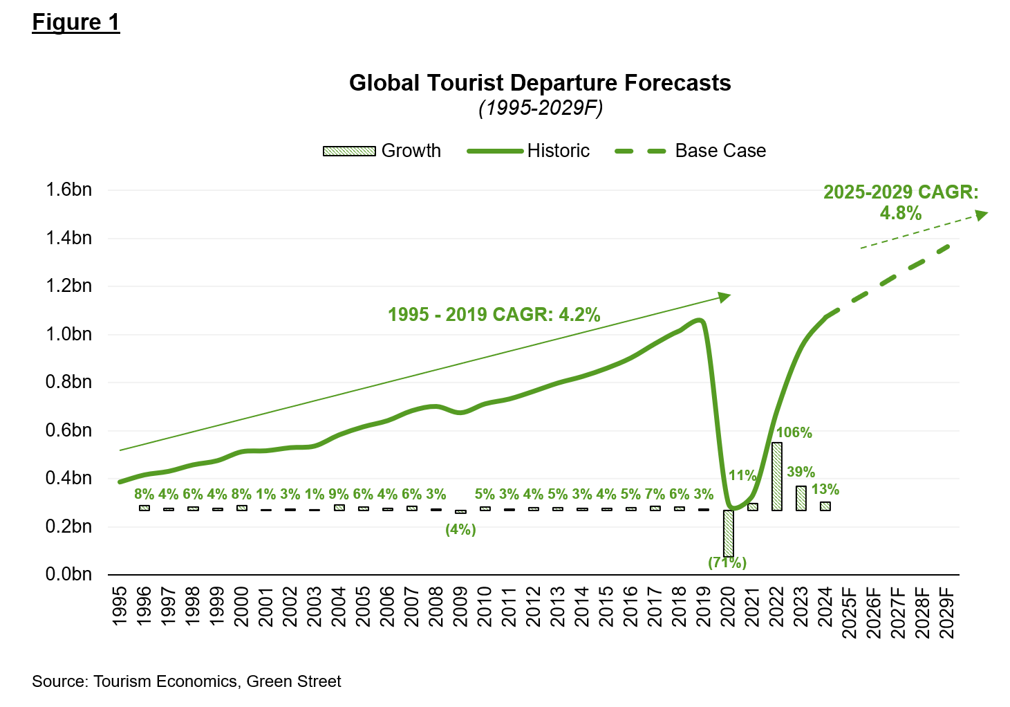Global-Tourist-Departures-1995–2029E-Green-Street.