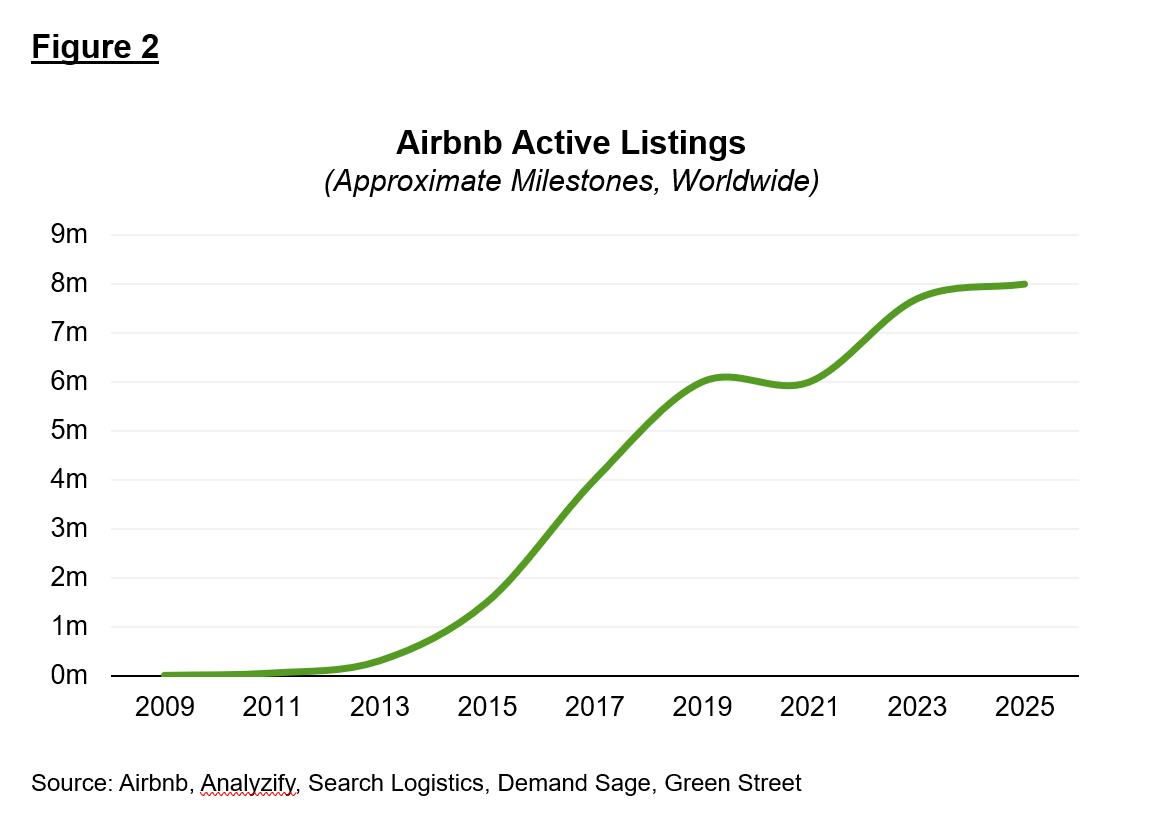 Aibrnb Active Listings