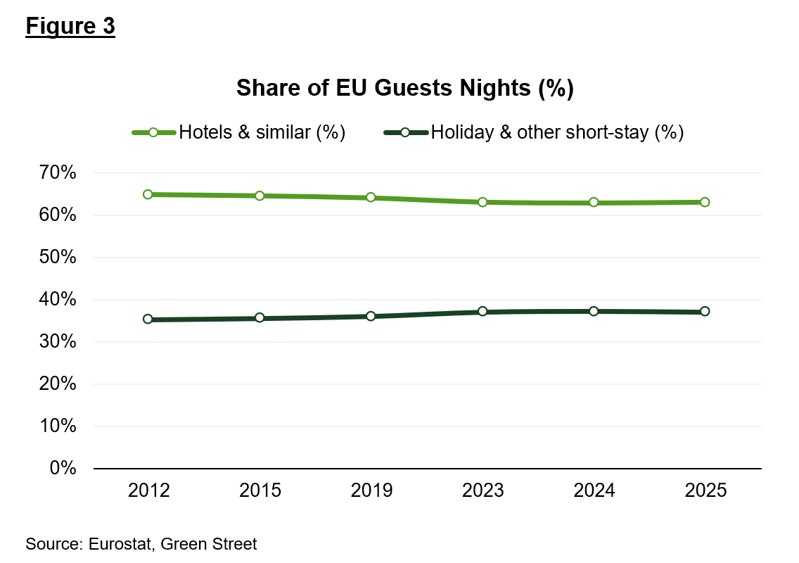 European-Guest-Nights-by-Accommodation-Type-Green-Street