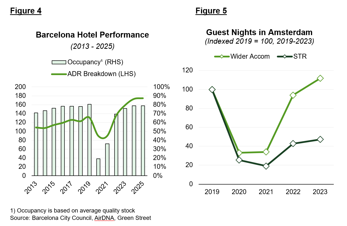 Barcelona-Hotel-Occupancy-and-Rate-Growth-2014–2025-Figure-5-—-Amsterdam-Non-STR-Accommodation-Growth-Post-Covid-Green-Street